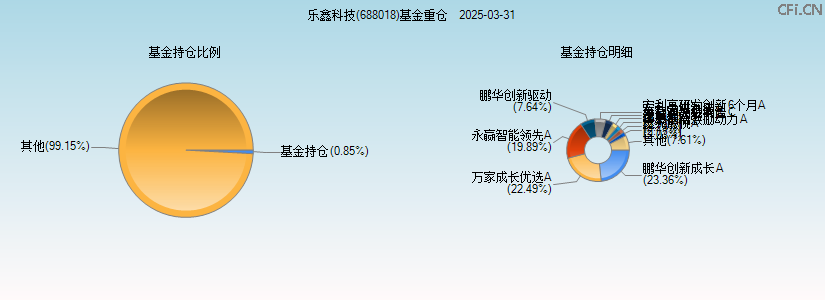 乐鑫科技(688018)基金重仓图