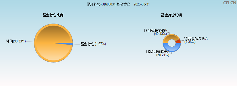 星环科技-U(688031)基金重仓图