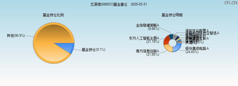 芯源微(688037)基金重仓图