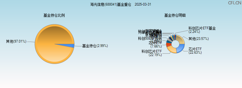 海光信息(688041)基金重仓图