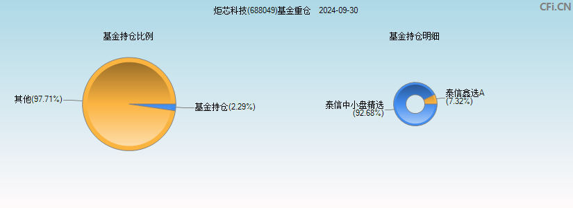 炬芯科技(688049)基金重仓图