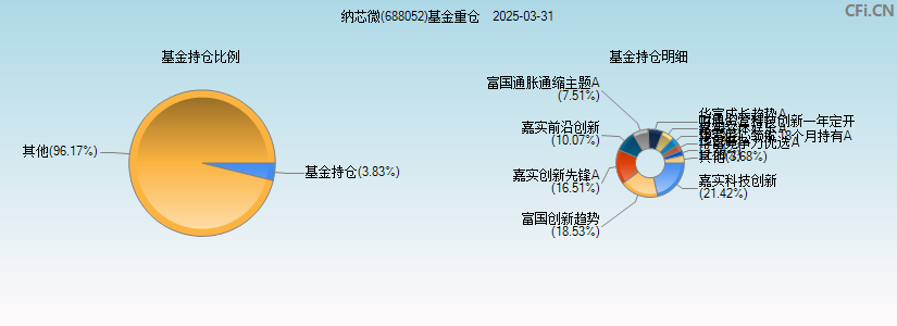 纳芯微(688052)基金重仓图