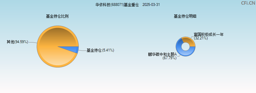 华依科技(688071)基金重仓图