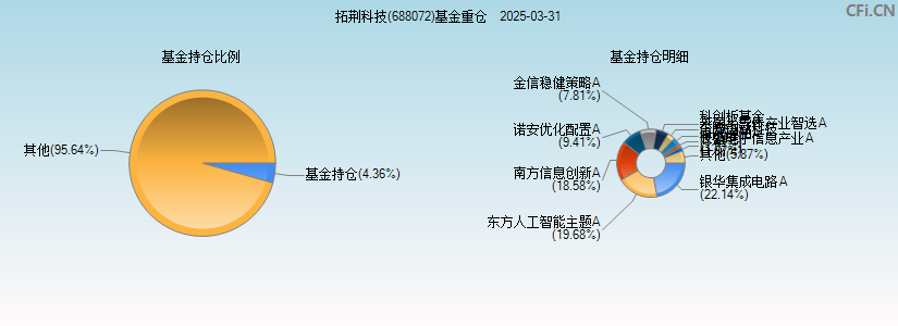 拓荆科技(688072)基金重仓图