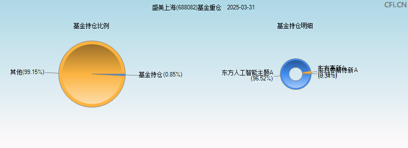 盛美上海(688082)基金重仓图