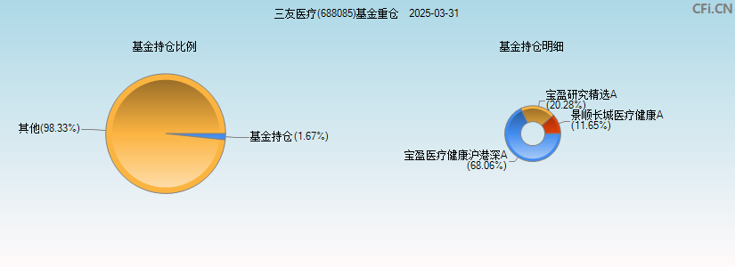 三友医疗(688085)基金重仓图