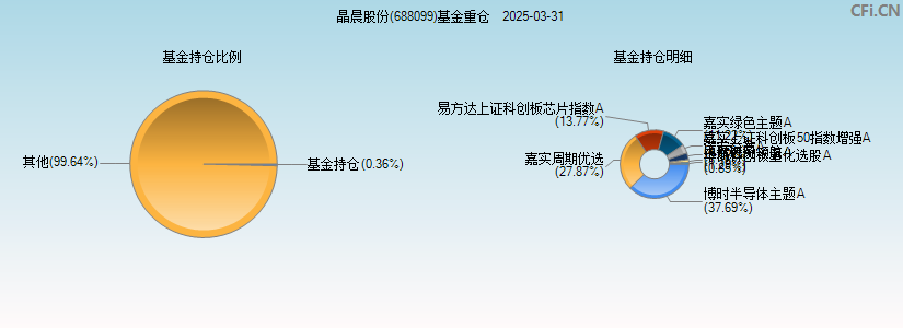 晶晨股份(688099)基金重仓图