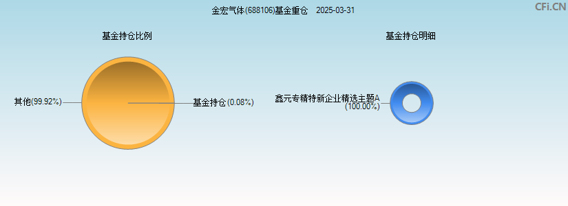 金宏气体(688106)基金重仓图