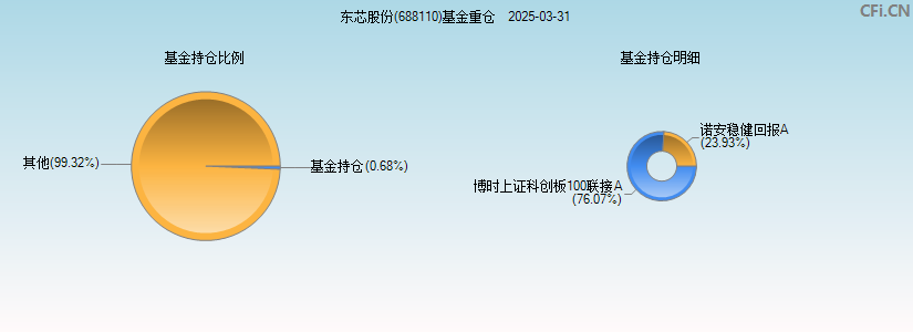 东芯股份(688110)基金重仓图