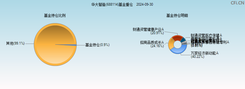 华大智造(688114)基金重仓图