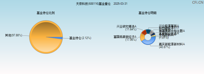 天奈科技(688116)基金重仓图