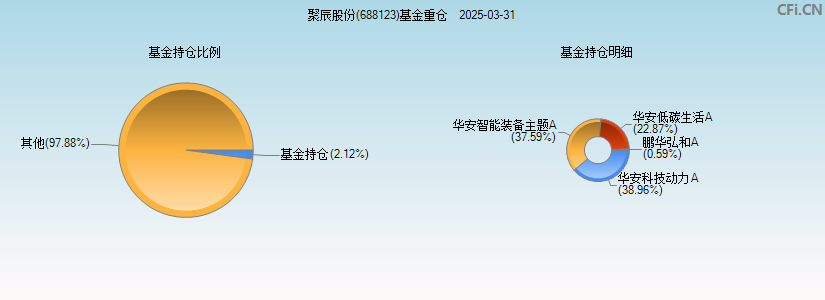 聚辰股份(688123)基金重仓图