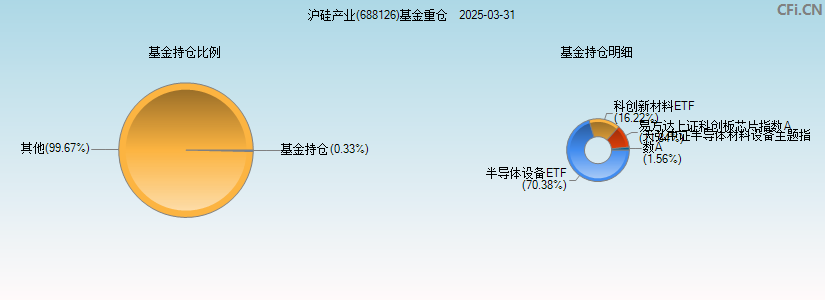 沪硅产业(688126)基金重仓图
