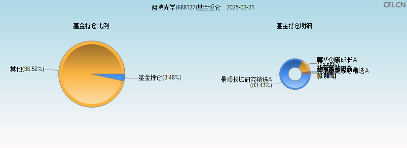蓝特光学(688127)基金重仓图