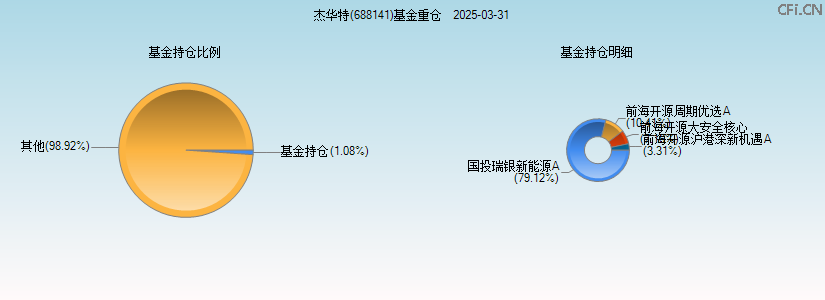杰华特(688141)基金重仓图