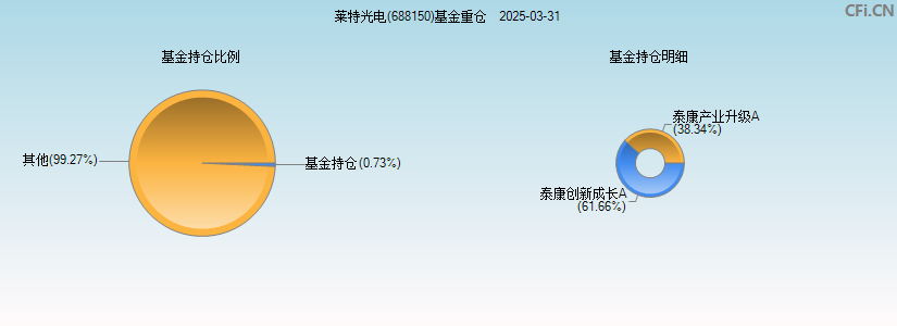 莱特光电(688150)基金重仓图