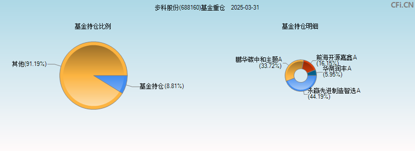 步科股份(688160)基金重仓图