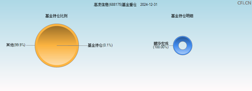 高凌信息(688175)基金重仓图