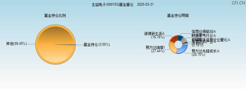 生益电子(688183)基金重仓图