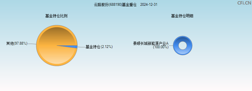 云路股份(688190)基金重仓图