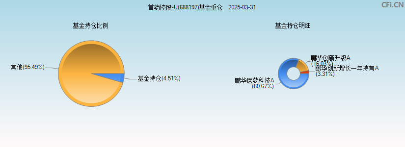 首药控股-U(688197)基金重仓图