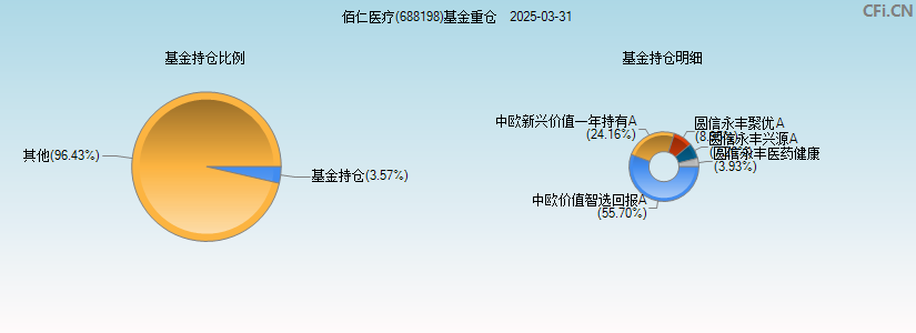 佰仁医疗(688198)基金重仓图