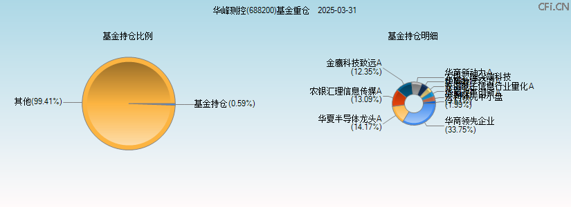 华峰测控(688200)基金重仓图