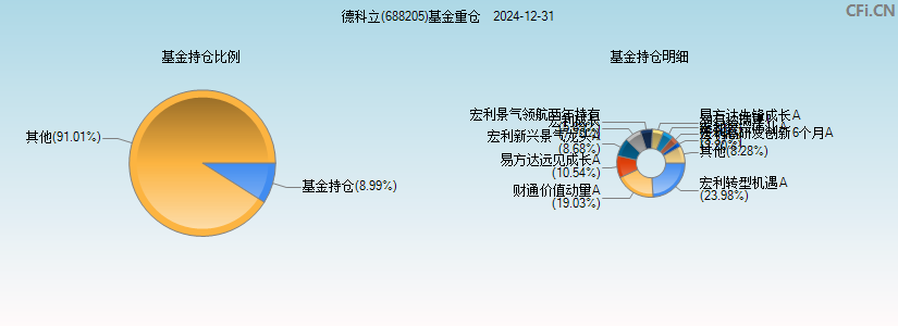 德科立(688205)基金重仓图