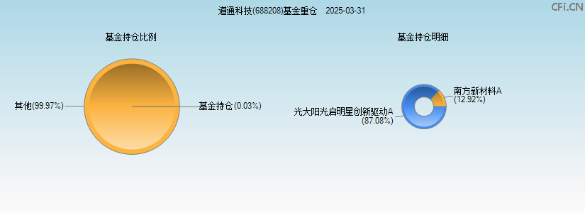 道通科技(688208)基金重仓图