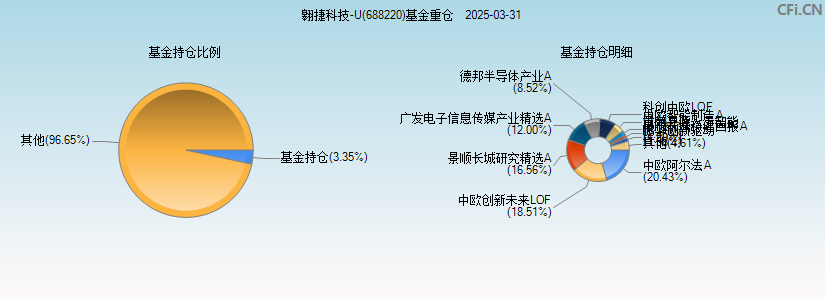 翱捷科技-U(688220)基金重仓图