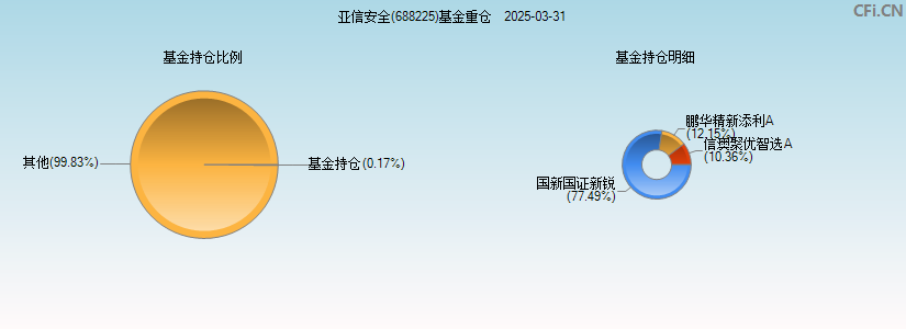 亚信安全(688225)基金重仓图