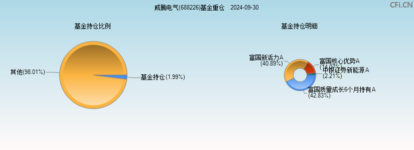 威腾电气(688226)基金重仓图