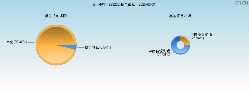 新点软件(688232)基金重仓图