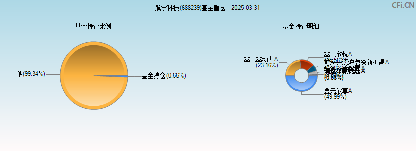 航宇科技(688239)基金重仓图