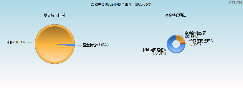 嘉和美康(688246)基金重仓图