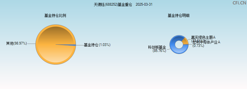 天德钰(688252)基金重仓图