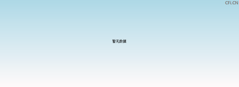国芯科技(688262)基金重仓图