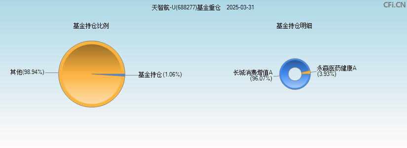 天智航-U(688277)基金重仓图