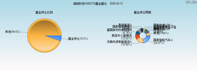 峰岹科技(688279)基金重仓图