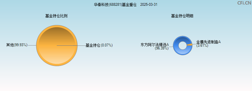 华秦科技(688281)基金重仓图