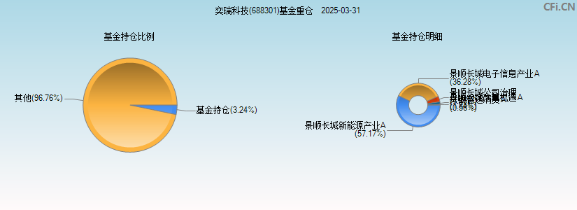 奕瑞科技(688301)基金重仓图