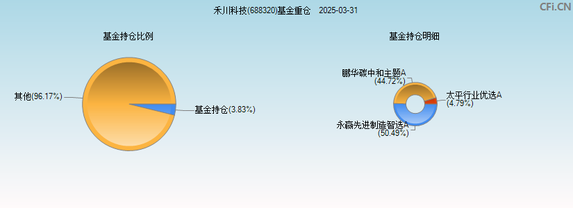 禾川科技(688320)基金重仓图