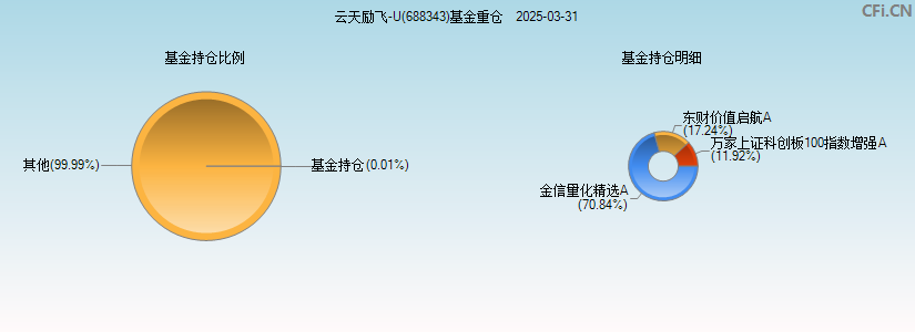 云天励飞-U(688343)基金重仓图