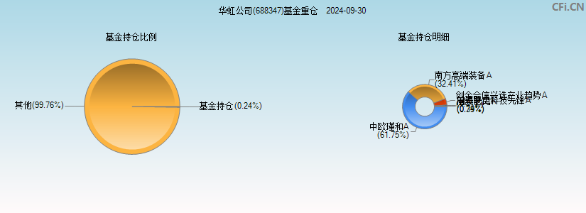 华虹公司(688347)基金重仓图