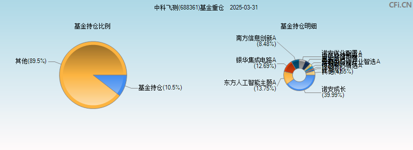 中科飞测(688361)基金重仓图