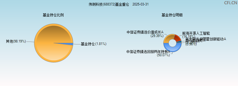 伟测科技(688372)基金重仓图