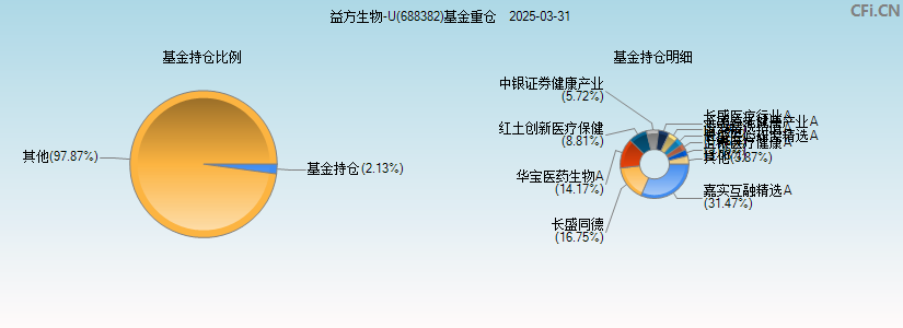 益方生物-U(688382)基金重仓图