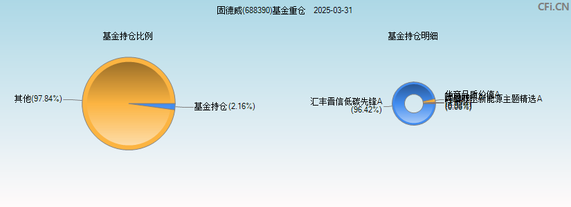 固德威(688390)基金重仓图