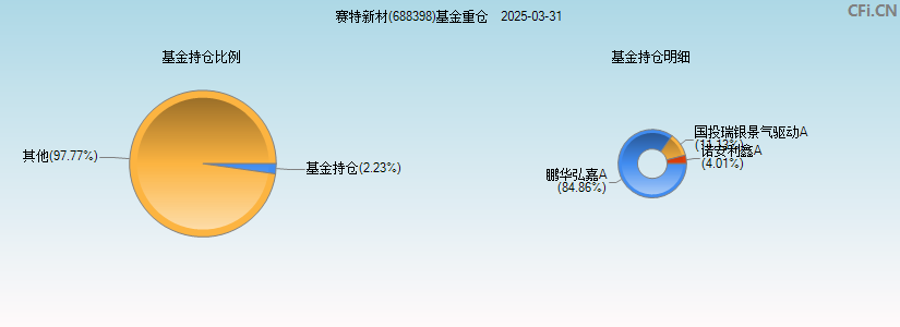 赛特新材(688398)基金重仓图