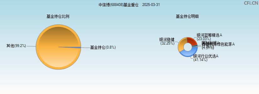 中信博(688408)基金重仓图